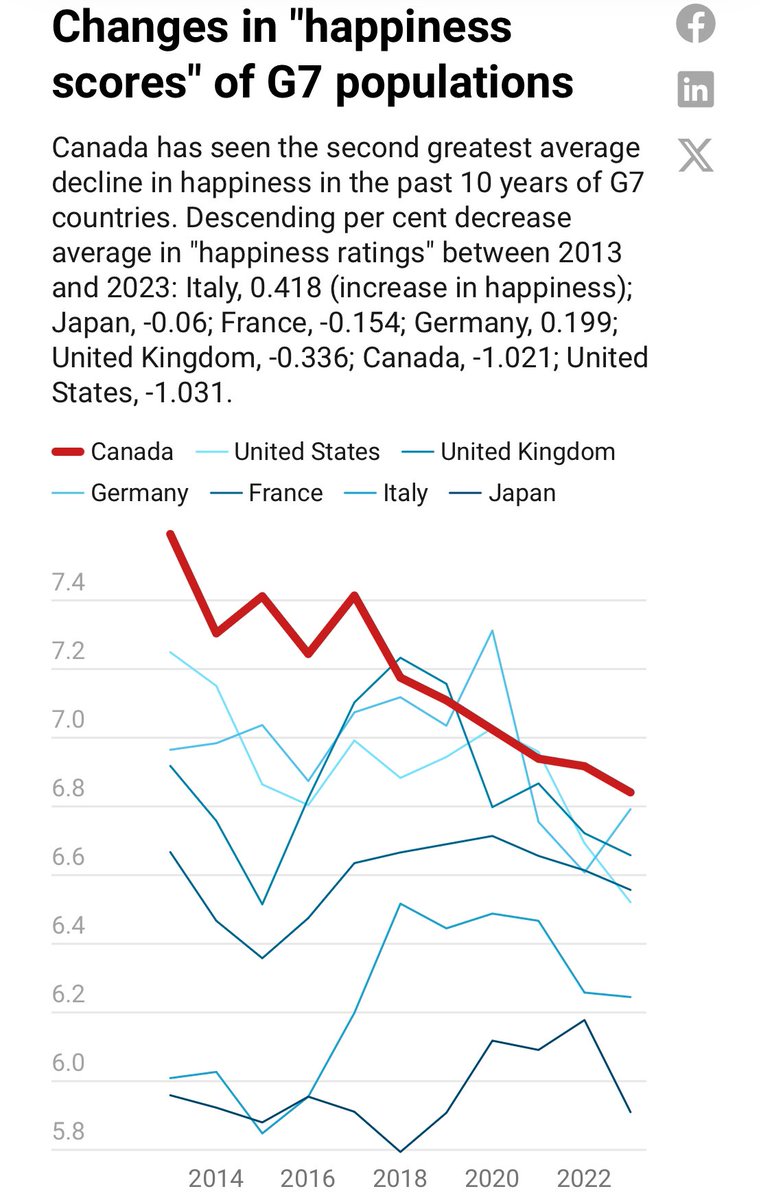 Canadians under 30 ranked the 58th happiest in the world with a massive collapse in happiness since 2015. As a young person ask yourself honestly if your life is better or worse since Trudeau was elected? It’s not your doctor or entrepreneur to blame as he tells you, it’s him.…