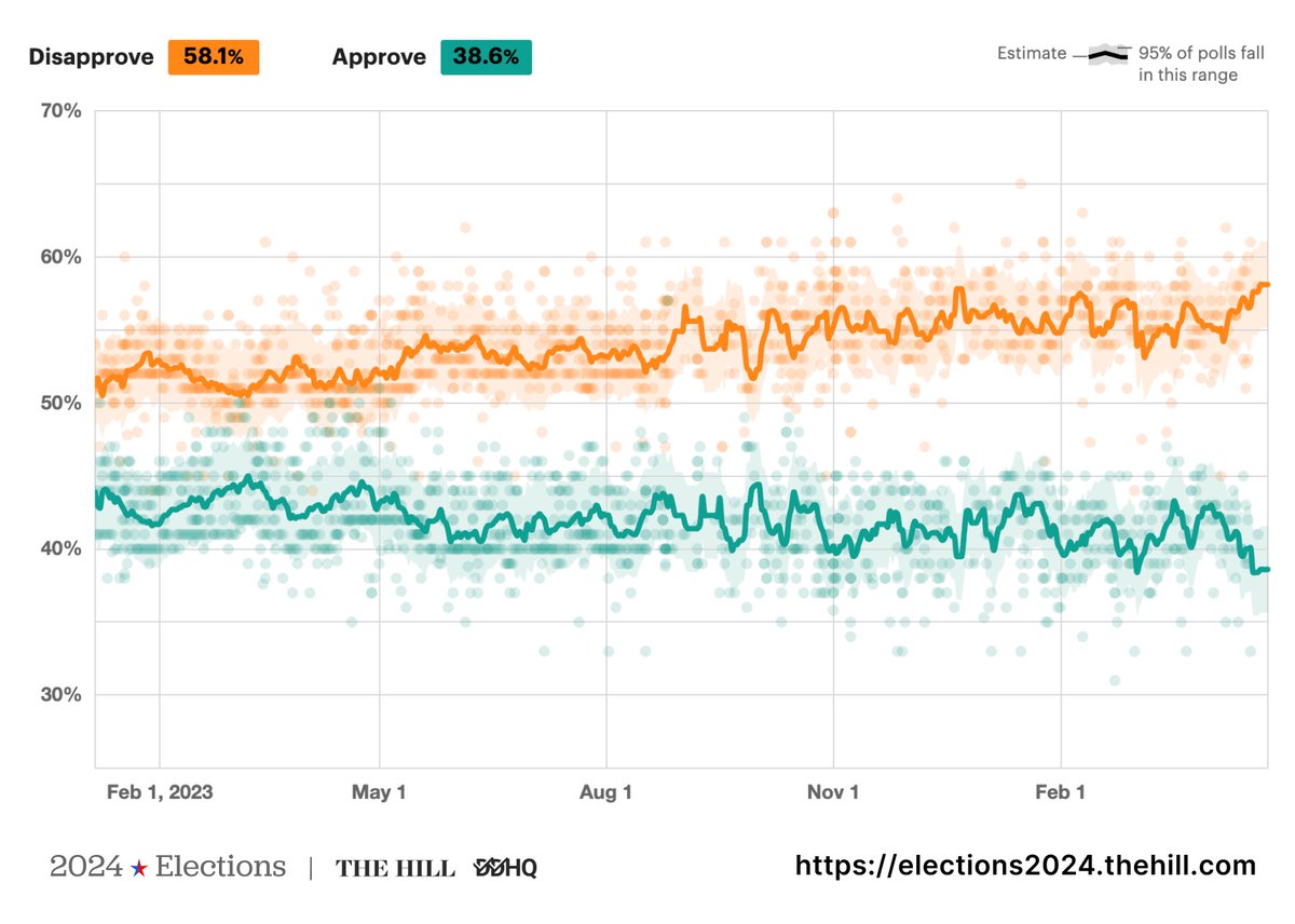 President Joe Biden's approval rating, at 38.6%, is the lowest it has been since we began tracking polls in February 2023. See more here: elections2024.thehill.com/national/biden…