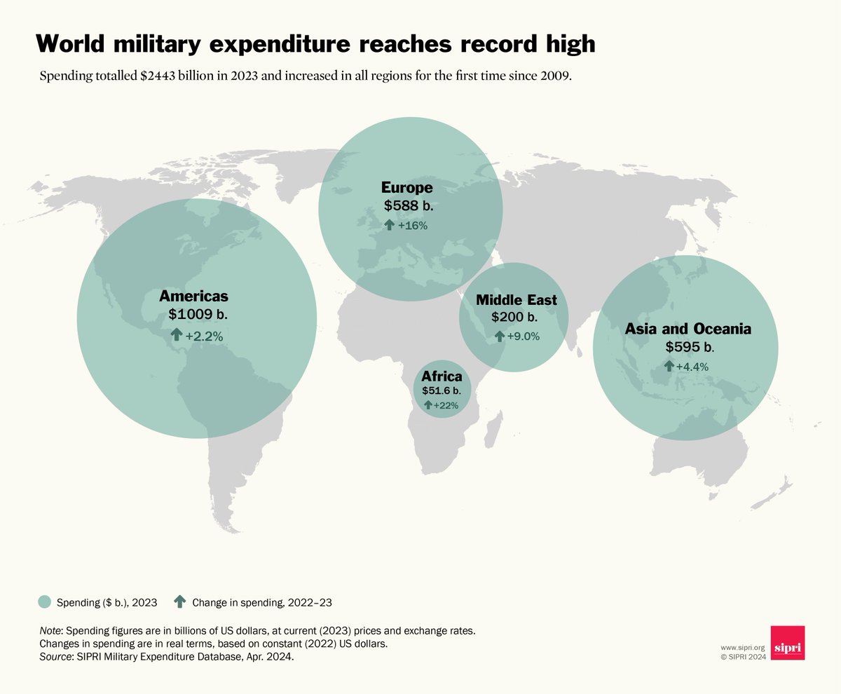 🌍World military expenditure rose by 6.8% to $2443 billion in 2023, the highest level ever recorded by SIPRI. In 2023 #MilitarySpending increased in all five geographical regions for the first time since 2009. Find out more ➡️ bit.ly/3w5FW8p