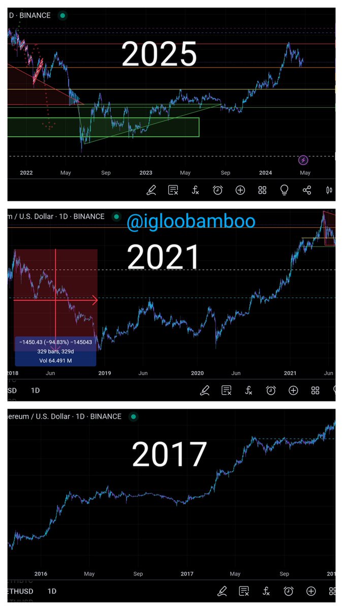 Same chat I used to call start of the #Ethereum bear market in '21 and the bottom for $ETH in '22. Nothing seems to have changed either. 🙌 Business as usual🤷‍♂️ Do you think we will get a flash crash like last cycle, or just straight leave everyone behind like the one before?