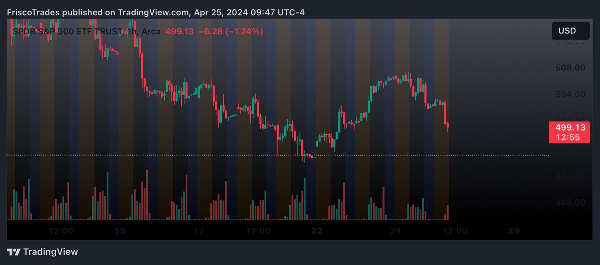 Took profits on $SPY puts and rolled into bullish 395/395 Put credit spreads 3 days out 

We can go lower but I’m risking money that we don’t go lower than the white line in 3 days 

Will take profits on a good pop dont always hold until expiration. 

#TradeIdea #OptionsTrading