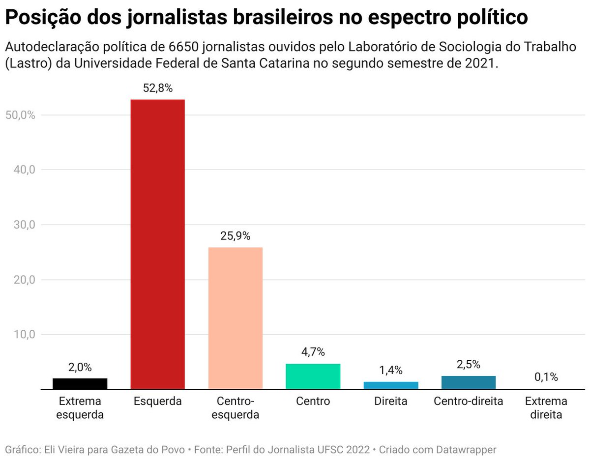 Há um descompasso entre opiniões políticas comuns entre jornalistas e aquelas comuns no povo. Enquanto a população se identifica mais com a direita (24%) e o centro (20%), e menos com a esquerda (11%), entre os jornalistas, 81% se identificam com a esquerda. Saiba mais no fio.