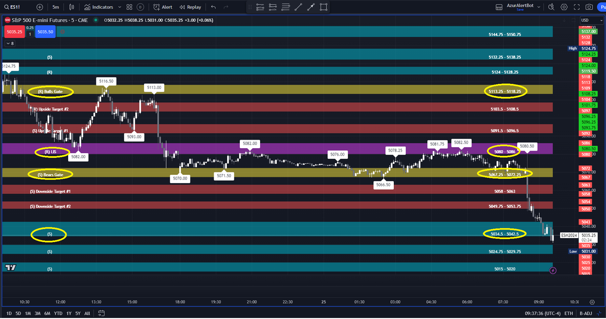 AzurProfitTRDNG's tweet photo. Will the ๐ continue?
#ES_F #NQ_F opening below the Line in the Sand (LIS) & Bears Gate (BG)
#GC opening @ LIS
The 5 Min candle tests/retests @ LIS / BG will show you the way
And #AzurAlgo gives you the targets that will be hit!
#AzurWinningEdge #SimplifyYourTrading @azur_wtt https://t.co/5gzV0D8pen