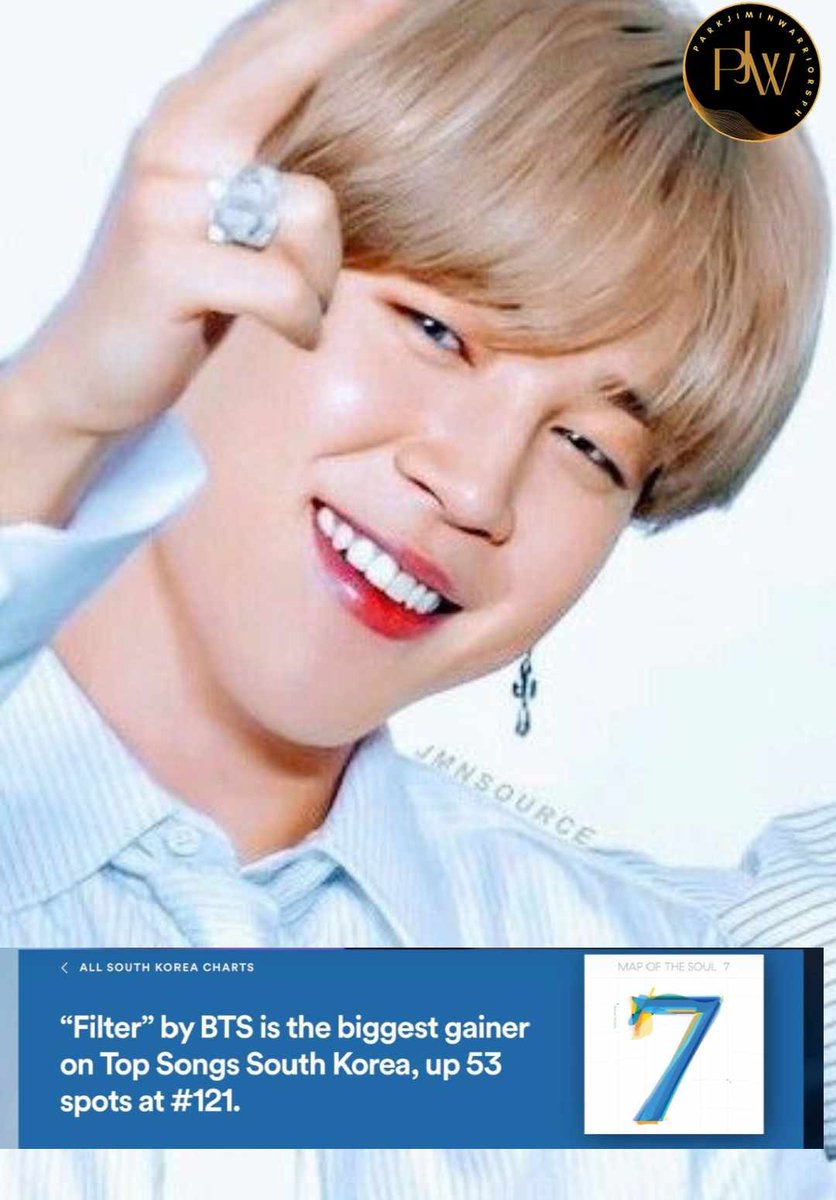 pjmwarriorsph's tweet photo. "Filter" made significant gains on the Top Songs chart in South Korea, jumping 53 spots to reach #121 on April 24, 2024. 🇰🇷
 
Congratulations, our dearest Jimin! 🕺🏻

#jimin 
#jiminfilter https://t.co/gWWuxWjN2q