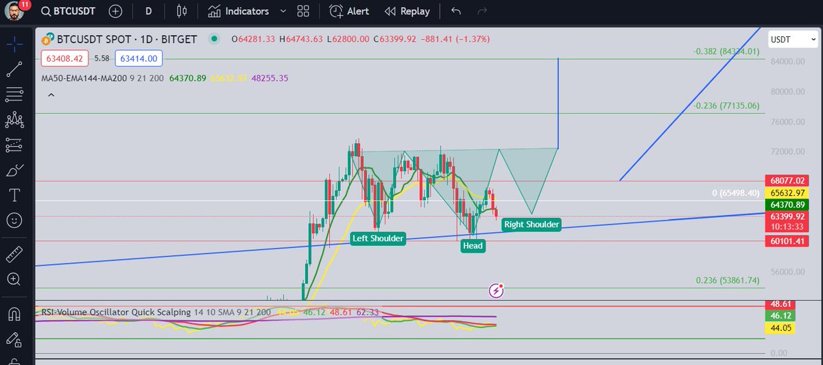 $btc 45k-50k gelecek tüh :) 112'dan sonra ama ;)

$bnb $eth #atcoins $ctxc #sol #xrp #avax