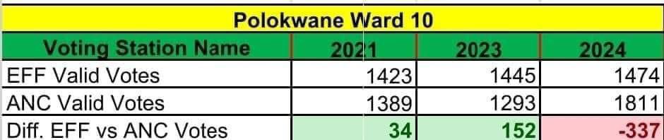 For the Record @EFFSouthAfrica never lost any single vote in Polokwane. Bishop effect has nothing to do with the EFF, Numbers don't lie. The focus is 29 May 2024 victory 🖤❤️💚 #MalemaForSAPresident