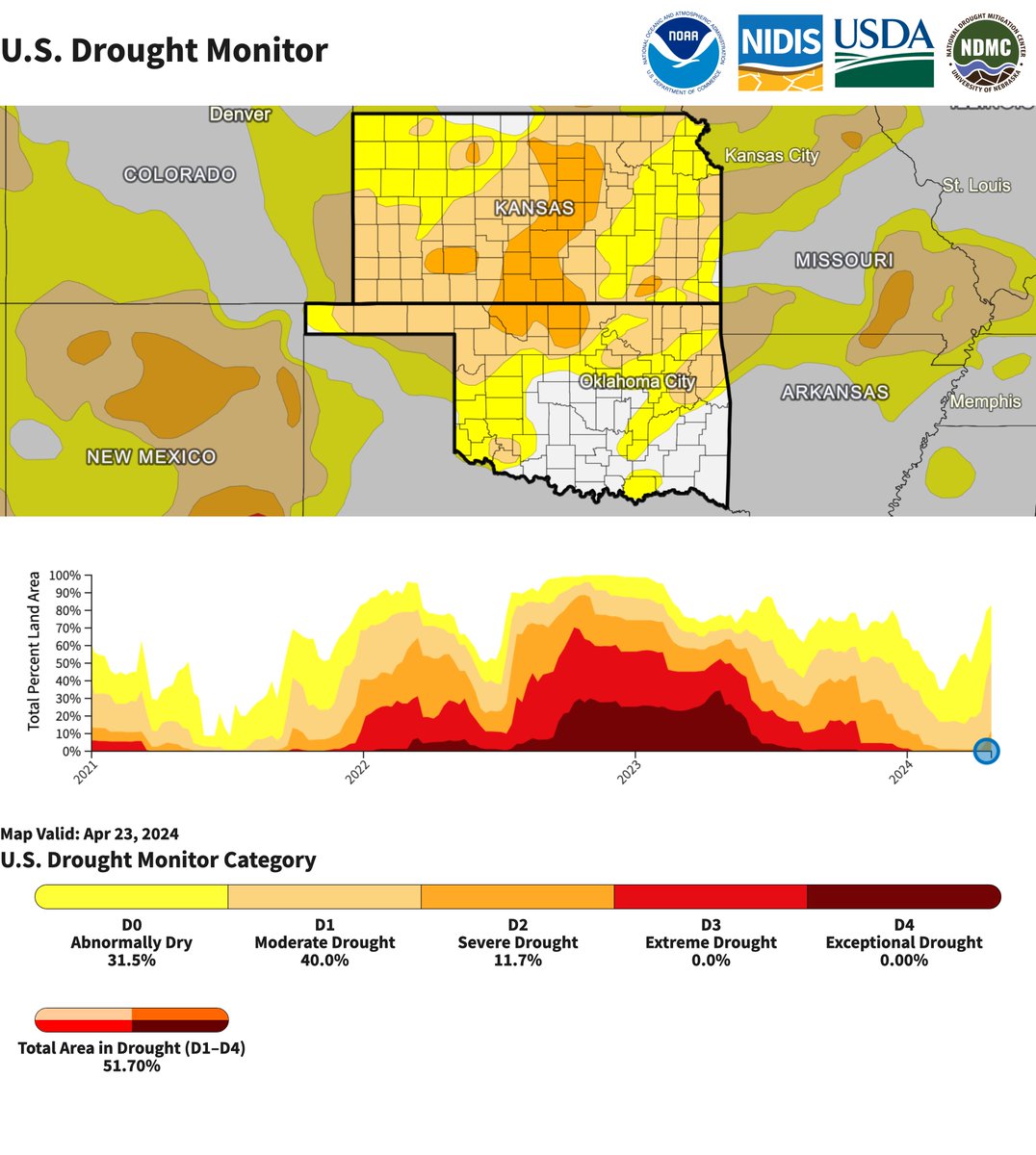 Spotlight on KS and OK, which are struggling to break out of #drought. At least 25% of KS/OK had been in drought between Nov 2021 and Jan 2024 before conditions started improving. But recent precip has been sparse and drought is back over 50%. drought.gov/historical-inf… @NOAA