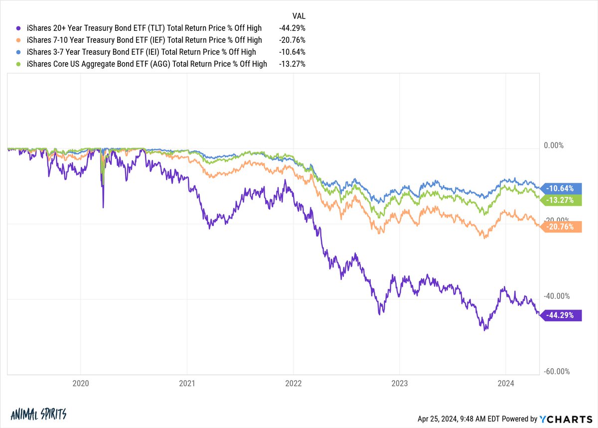 The US bond market has been in a state of drawdown since late 2020 Here are the updated drawdowns: TLT (20-30 years) -44% IEF (7-10 years) -21% IEI (3-7 years) -11% AGG -13% This is bad for current returns but good for future returns