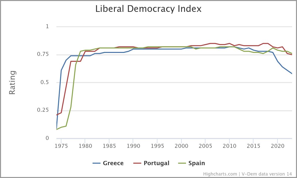 #GraphOfTheWeek: 50 years of the Carnation Revolution Today we join in when Portugal celebrates its 50th anniversary of the Carnation Revolution! This week’s graph shows the changes in the Liberal Democracy Index in Portugal, Greece, and Spain in the past 50 🧵(1/5)
