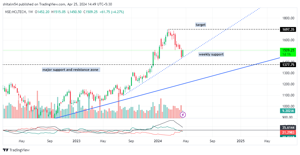 #hcltechnologies
- Monthly RSI 64
- At trendline support, target ATH
- Also close to strong breakout and resistance zone
- SL: 1435

dis: only for learning purpose
#StocksInFocus 
#StockMarketindia