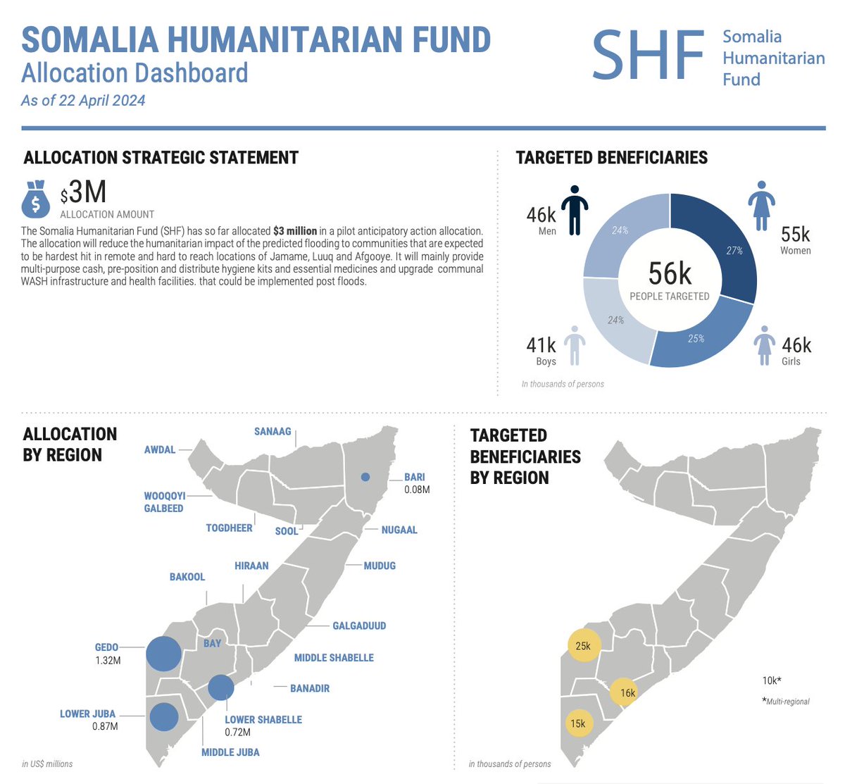 ✔️WASH ✔️Cash ✔️Health This is the assistance @SHF_Somalia partners are providing to vulnerable people at highest risk of being affected by the Gu Rains. Want to learn more? Check out our latest allocation dashboard ➡️ bit.ly/3QfDwei
