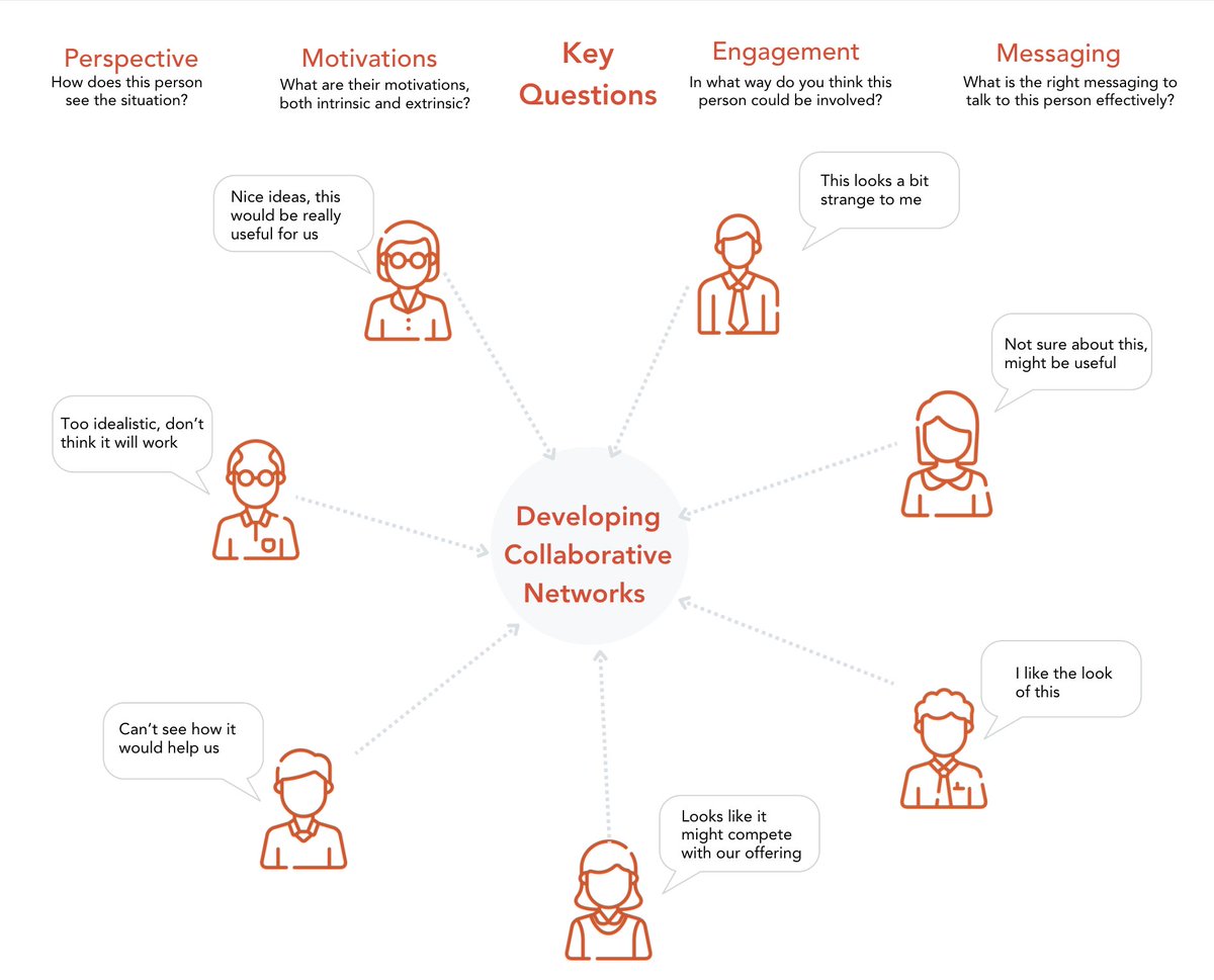 Developing a collaborative network is not easy, lots of actors with multiple different perspectives and motives. Here's a graphic with some key considerations for you to think through as you engage different actors. Find the full guide here: t.ly/fRpl4