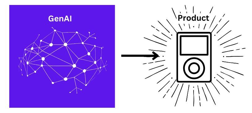 'What Does Generative AI Mean For Product Development?' buff.ly/4d9KICu @ItamarGilad