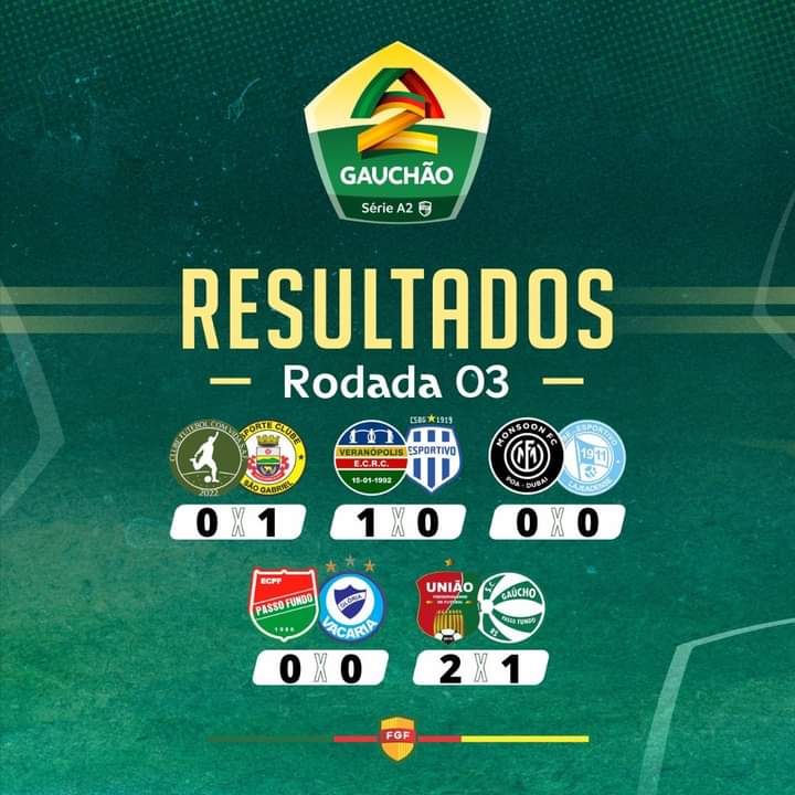 Confira os resultados dos jogos da 3ª rodada do Gauchão Série A2 2024 disputados nesta quarta-feira:⚽🏆🏟️ 🇧🇷

 #GauchãoSérieA2