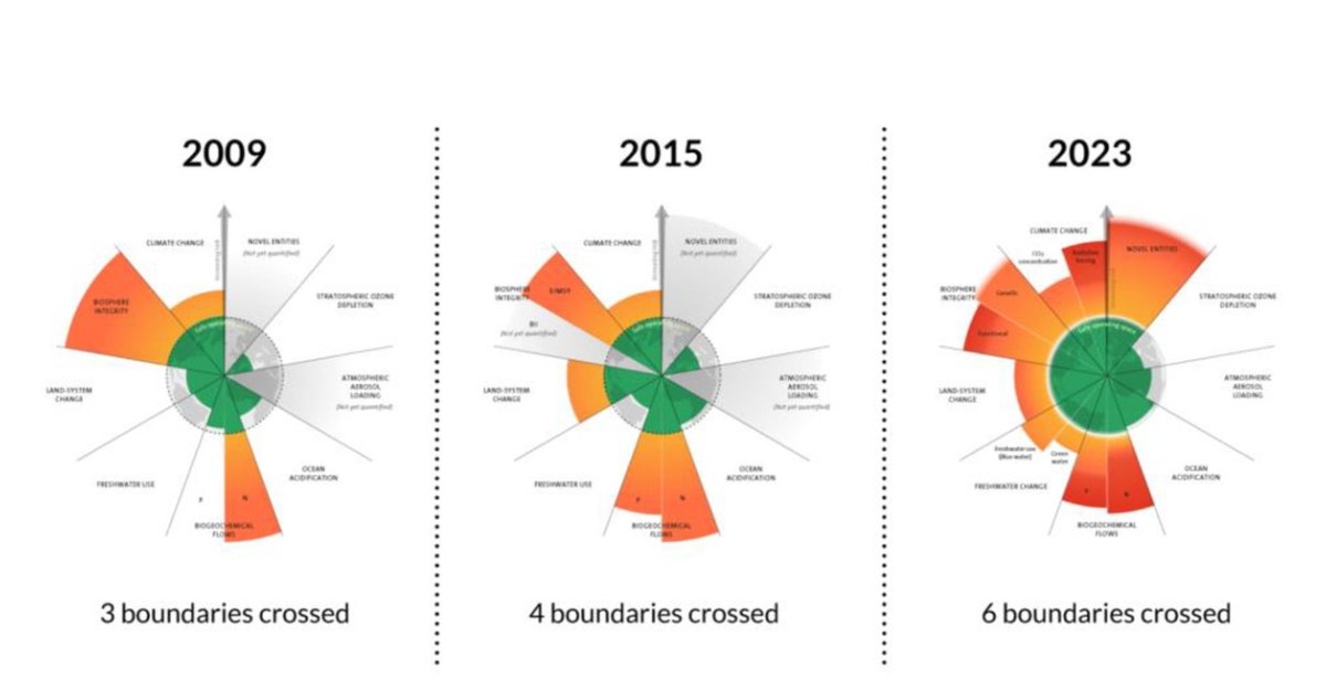 En direct d'un live au sujet du #PlanetScore : @pierenry, professeur émérite au MNHN, rappelle le dépassement des limites planétaires: le schéma ci-dessous rappelle l'état catastrophique de la situation dans laquelle nous nous sommes mis.
#LimitesPlanétaires #Climat #Biodiversité