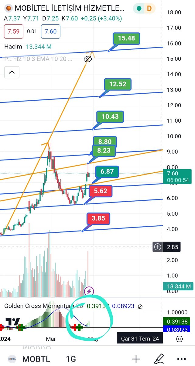 #mobtl sonfiyatı 7.65

Güçlenmeye devam ediyor.
Grafik al vermiş durumda. Güçlü al bekleniyor.