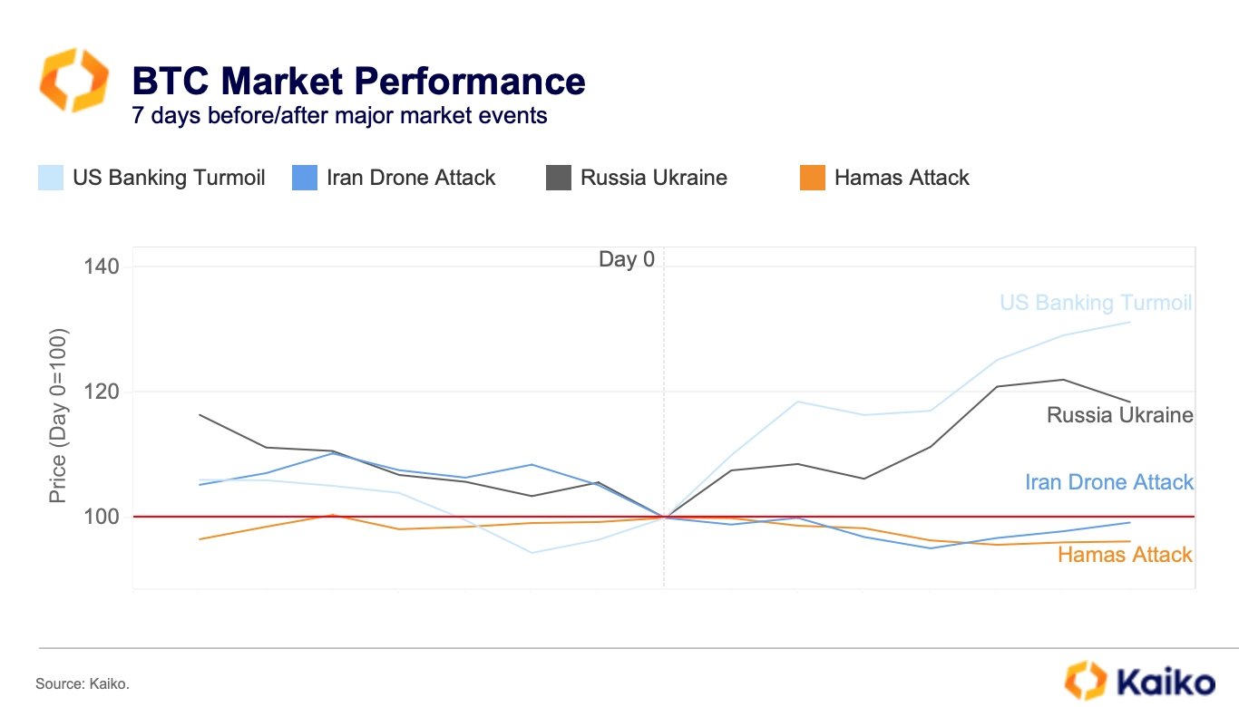 BTC Performance Amid Geopolitical Turmoil