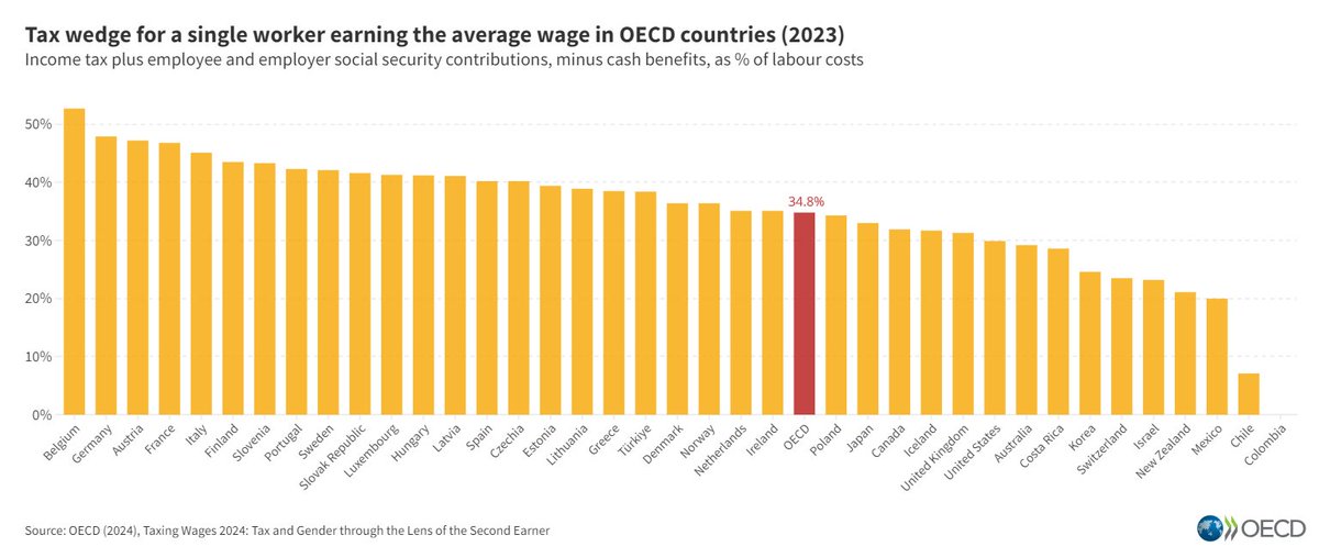 Labour taxes vary greatly across OECD countries, with the tax wedge for the average single worker ranging from 0% in Colombia to 52.7% in Belgium.