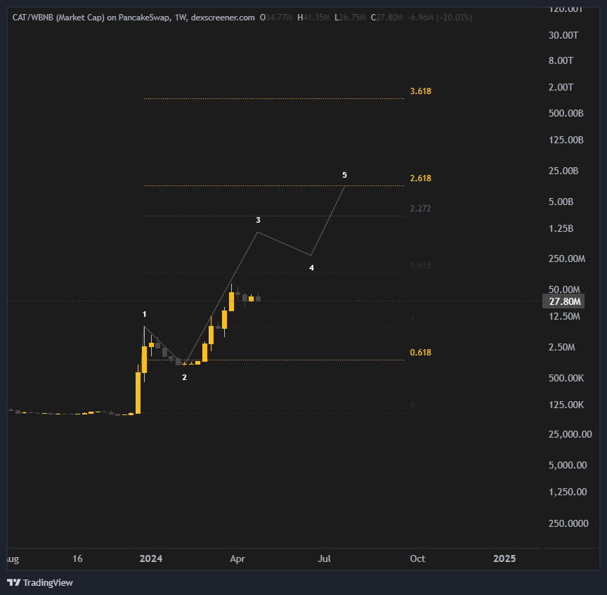 imttrades's tweet photo. if you sell your $CAT before 10B mcap u r gae #catcoin https://t.co/qe2W40rz2w