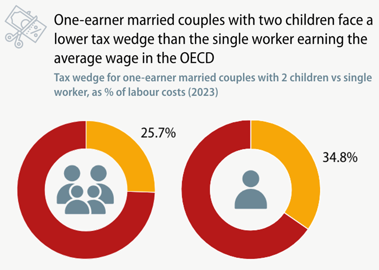 One-earner married couples with two children face a
lower tax wedge than the single worker earning the
average wage in the OECD.