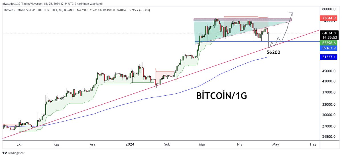 Olumsuz senaryoda trende dogru analizde belirttiğim şekilde bir hareket görme ihtimalimiz var. Bu durumuda göz önünde bulunduralım ve buna göre önlemler alalım mesela kenardaki nakit pozisyonunuzu tek hamlede kullanmak yerine kademeli alım seviyeleri belirleyin #Bitcoin