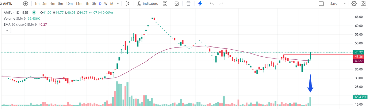 scoped_trader's tweet photo. #AMTL Breakout in Daily Time frame, need to sustain this level on closing basis @ImranKhan_IMR https://t.co/QoYEPUc8IS