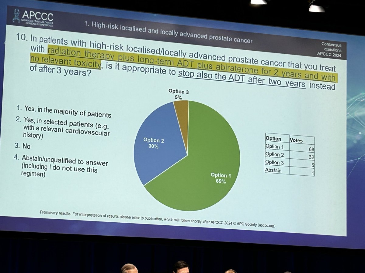 Hormonal therapy in very high risk M0 #prostatecancer pts. Although voting shows a clear trend/consensus, many experts caution against potential over treatment when extrapolating STAMPEDE criteria to current patients. #APCCC24