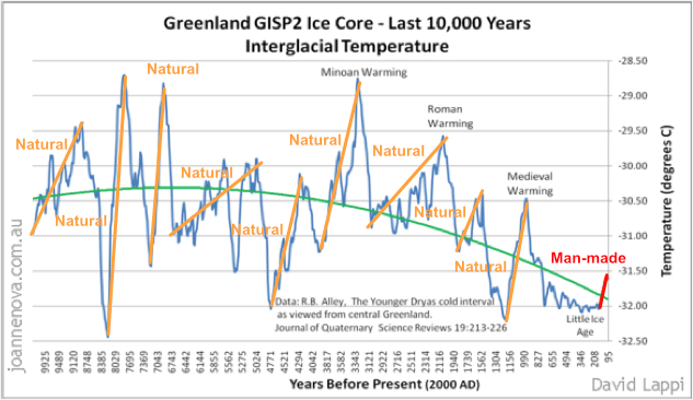 @GeraldKutney Climate Change is fully natural.