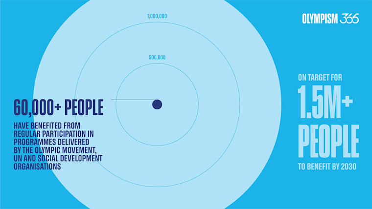 The IOC's #Olympism365 strategy endorses the role of sport as an enabler for the @UN SDGs, bringing sport to communities 365 days a year Through the “Impact 2024” programme, @Paris2024 is providing tangible social legacies. Here's how: olympics.com/ioc/news/paris… #OlympicAgenda