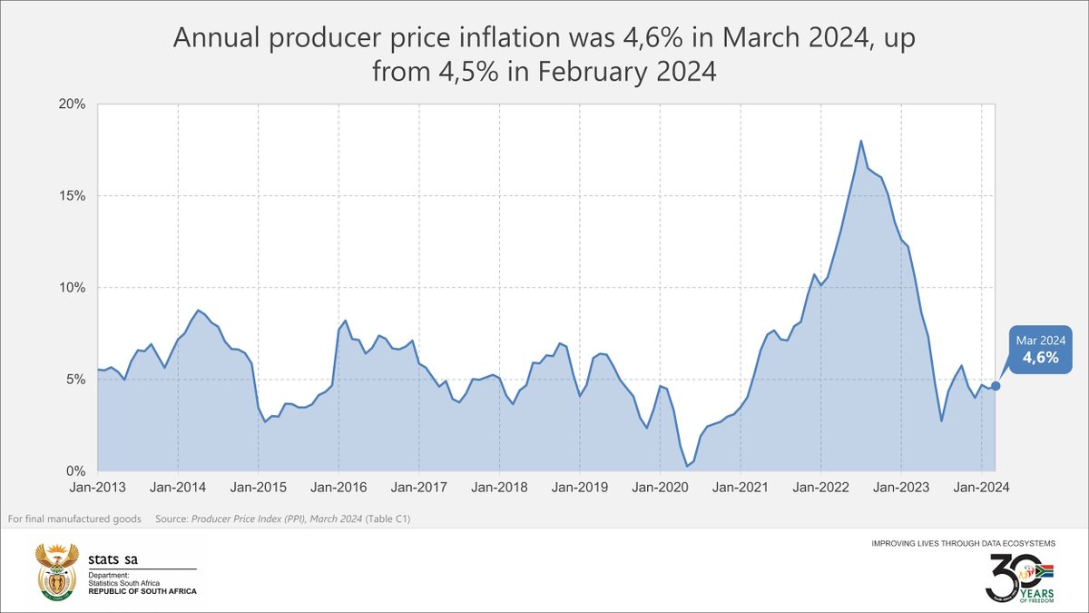 Annual producer price #inflation inched higher in March, rising to 4,6% from 4,5% in February. Read more here: statssa.gov.za/?page_id=1854&… #StatsSA #PPI