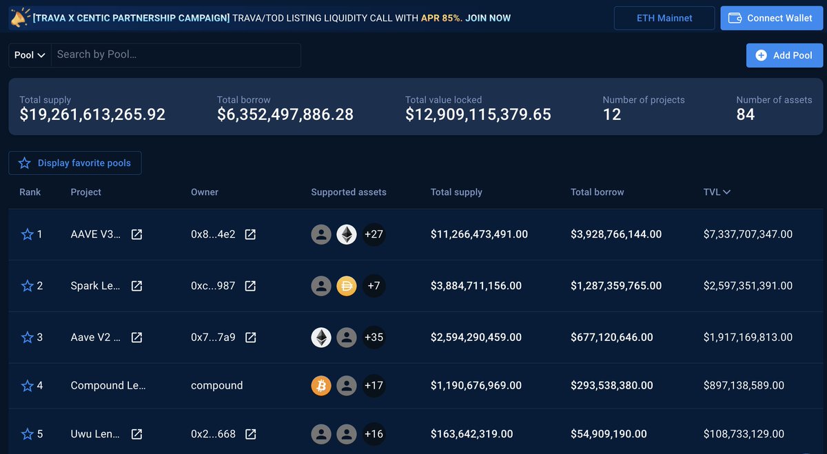 trava_finance's tweet photo. ⚔️ #LENDING POOLS WITH HIGHEST #TVL ON #TRAVA MARKET ⚔️

🌟 Check it out: https://t.co/Ic8YoxsmEI

As you can see in the screenshots, there are some differences in Trava Market between:
🌐 ETH Mainnet ➡️ 12 pools - 84 tradable assets
🌐 BSC Mainnet ➡️ 8 pools - 61 tradable assets https://t.co/YdJ85oontE