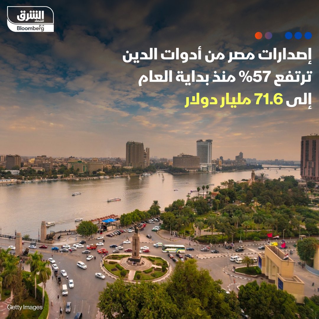 #مصر أصدرت أدوات دين بقيمة تعادل 71.6 مليار دولار، خلال الفترة من بداية عام 2024 وحتى 24 من أبريل الجاري، بارتفاع قدره 57% على أساس سنوي، وفقاً لحسابات 'بلومبرغ' استناداً إلى بيانات رسمية

التفاصيل: asharq.net/6010YJ6pE

#الشرق_مصر
#اقتصاد_الشرق