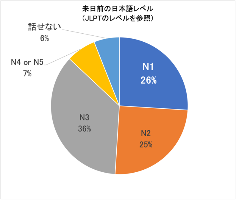 This is the chart of Japanese language level of learners before coming to Japan. I was surprised half of them are N2 and N1 even before coming to Japan. 

What is your JLPT level?