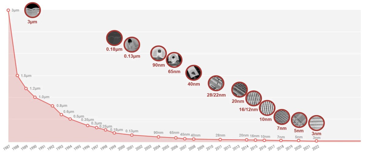 2 nanometre chips are around the corner. What incredible advancements in the semiconductor industry. Graph by TSMC.