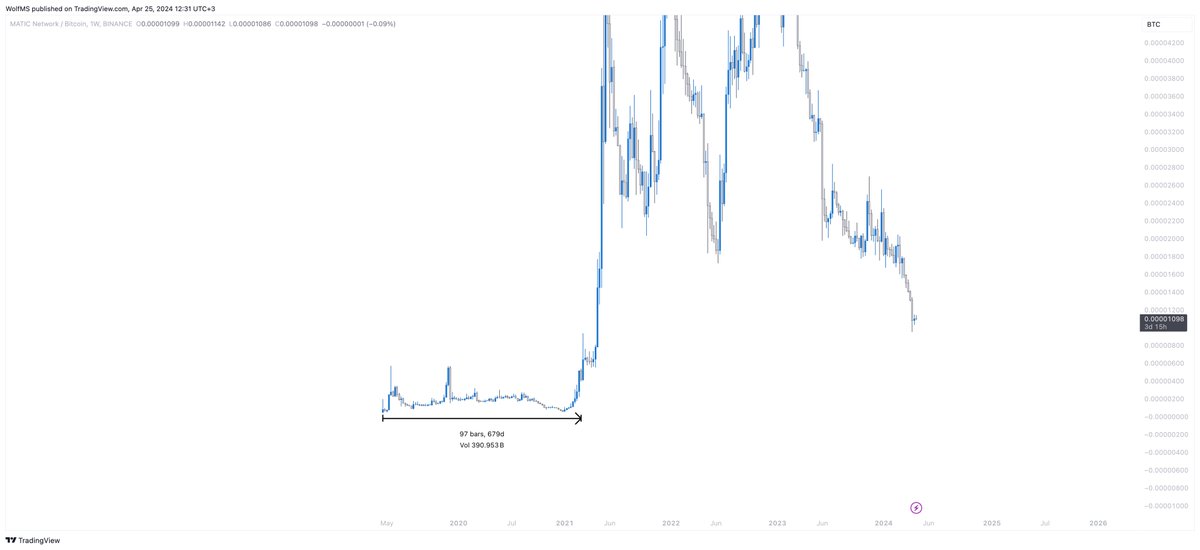 2021 boğasından önce 679 günlük MATICBTC konsolidasyonu. 1 kere 9x, 1 kere 4x yükselişten sonra tepeden başladığı yerin altına düşüyor. Birçok %50, 40, 30 vs. Muhtemelen o zaman 679 gün boyunca HODL edenler çileden çıkmıştır. Konsolidasyon sonrası sonuç ise 120x.