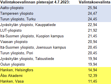 @kimvaisanen Ja jatkona aiheeseen, tässä pisterajat kauppatieteellisen koulutukseen viime kesältä. Mahdollisuuksien tasa-arvo on meille tosi tosi tärkeä, siis kunhan me saamme tasa-arvoisiesti valita ensin mitä me haluamme tasa-arvoisesti opiskella...