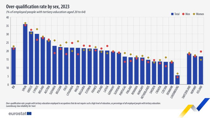 In #Austria, the over-qualification rate was more than 25% in 2023, and very similar across gender.