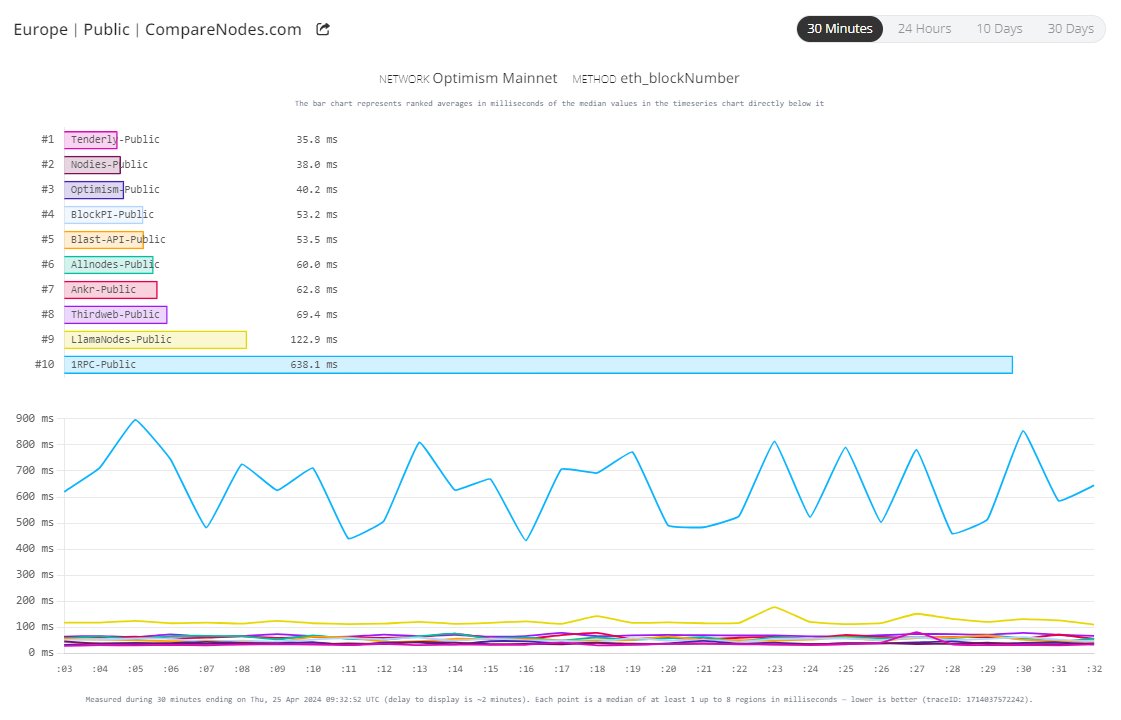 Less than 20ms ⚡️ is the difference between TOP 5 Providers of Europe public endpoints for @Optimism Mainnet: 1. @TenderlyApp 2. @Nodies_infra 3. Optimism 4. @RealBlockPI 5. @BlastAPI Check other real-time latencies here: comparenodes.com/performance/op…