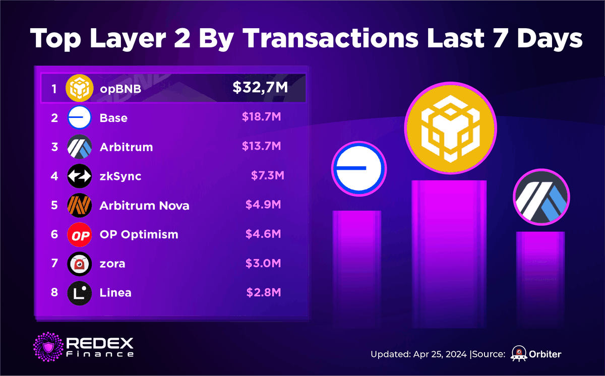RedexFinance's tweet photo. 📈 Top Layer 2 By Transactions Last 7 Days

🥇 opBNB
🥈 @base
🥉 @arbitrum

Other layer 2:
@zksync
@arbitrum
@Optimism
@ourZORA
@LineaBuild
 
🌐 Follow @RedexFinance for an inside look!

#Layer2 #Crypto #Blockchain