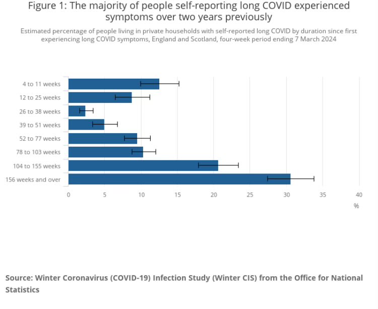 🧵The @ONS have published #LongCovid prevelence data from the Winter CIS England+Scotland only ❗️2 million (3.3%) have #LongCovid ❗️1.5 m adversely affected ❗️381k severely impacted ❗️71.1% have had symptoms a year or more ❗️51.3% 2 years + ❗️30.6% 3 years + 600k people 1/3