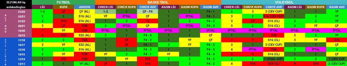 Fenerbahçeliler için dev hizmet¡ Ali Koç vs Aziz Yıldırım Futbol, basketbol ve voleybol şubelerindeki lig, kupa ve avrupa sonuçlarını listeledim.