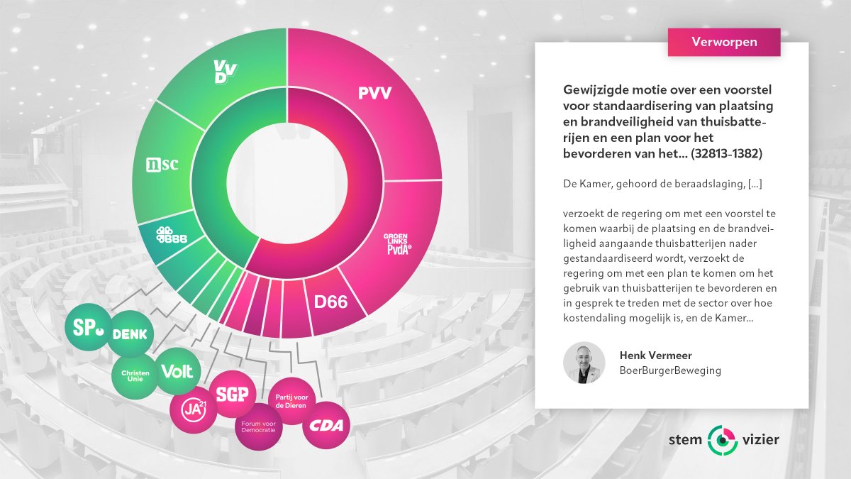 De motie van Henk Vermeer (#BBB) over een voorstel voor standaardisering van plaatsing en brandveiligheid van thuisbatterijen en een plan voor het bevorderen van het gebruik van..., is verworpen. (32813-1382) #TweedeKamer

Volledige tekst 👇
gegevensmagazijn.tweedekamer.nl/OData/v4/2.0/D…