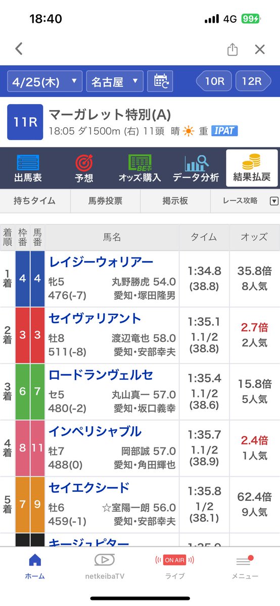 2頭軸にして軸が3,5着
保険のワイドも2,4,5着
ほげーって感じ🙄