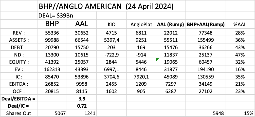 @respeculator That said, @AngloAmerican  shareholders must REJECT the proposed deal ....contributing ± 31% (TTM ) to combined business BUT getting 15% thereof does NOT make business sense ...