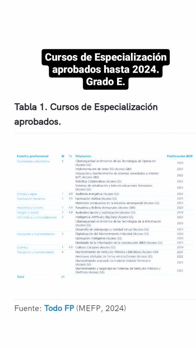 #10CongresoFP en Sevilla, 25 y 26 de abril.
Estos son los 21 Cursos de Especialización (Grado E) aprobados hasta 2024 en #FormaciónProfesional 👇🏻