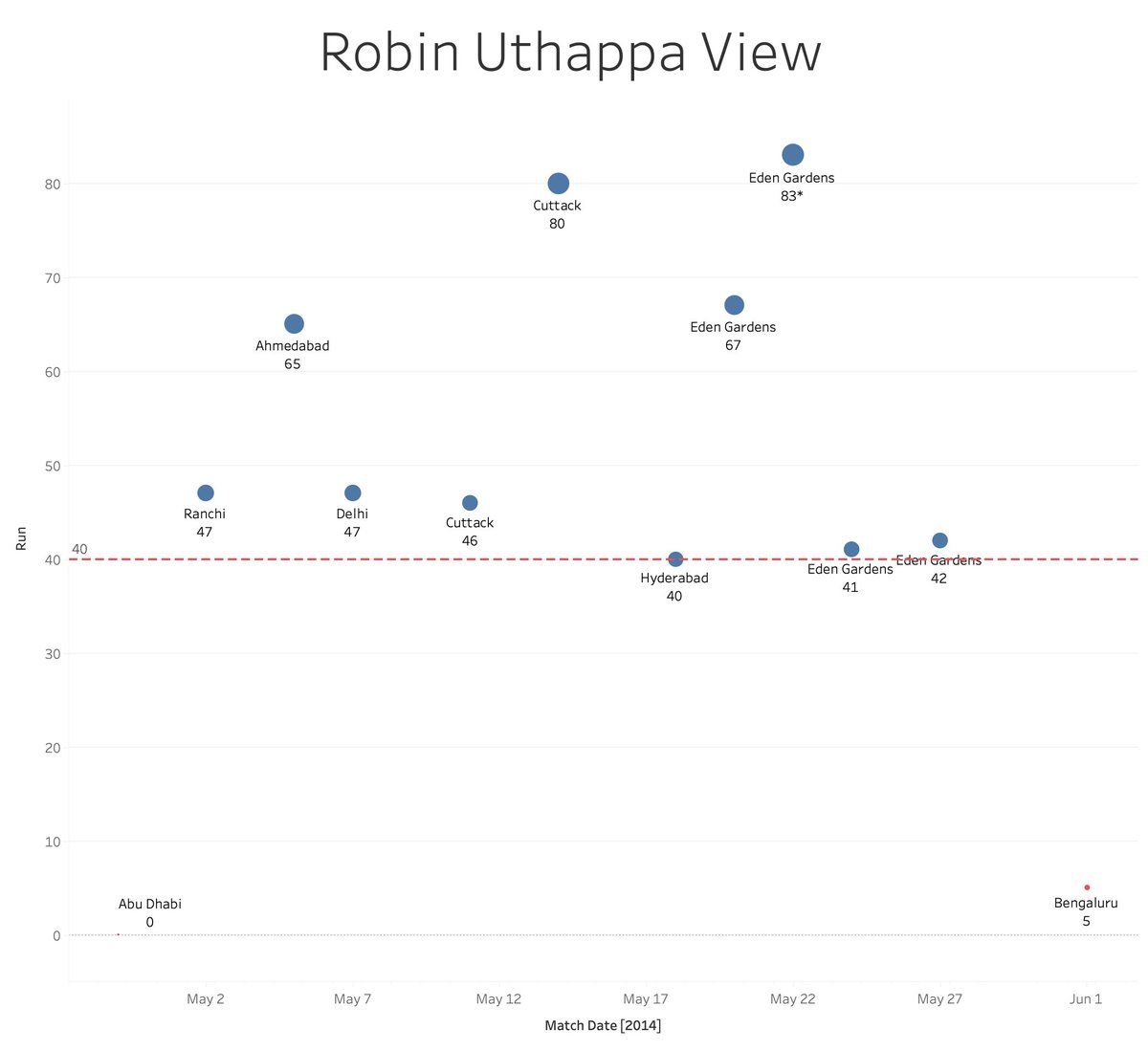 Raising the min threshold to 30 or even 40, Uthappa stands out as only player with a streak of >=10 inns In 2014 season, starting from the Ranchi game through to the Qualifier, Uthappa's lowest score was 40. Over these 10 inns, 558 runs @ avg 62 & SR of 144.18 #CricketTwitter