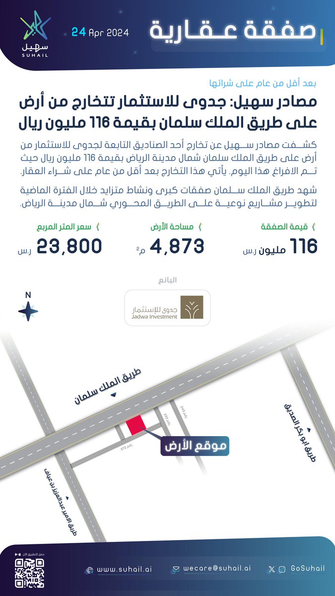 عقار شمال الرياض | مصادر سهيل: بعد أقل من عام على شرائها، صندوق تابع لجدوى للاستثمار يتخارج من أرض على طريق الملك سلمان بقيمة 116 مليون ريال حيث تم الافراغ هذا اليوم.
#حي_الملقا

#الرياض
#السعودية
#الملقاـلايف