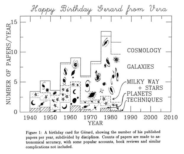 To illustrate what a treasure trove is de Vaucouleurs legacy, Vera Rubin made this beautiful birthday card, presented at 'The World of Galaxies' Conference held in his honor at @astroIAP in 1988, on the occasion of his 70th birthday.