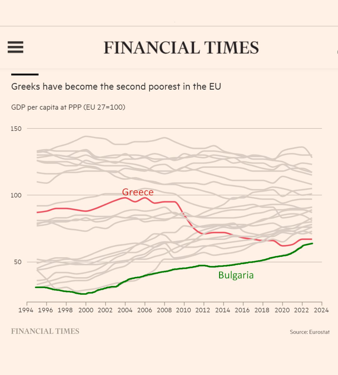 Γινόμαστε άρθρο στους Financial Times με τίτλο 'Οι Έλληνες ο δεύτερος πιο φτωχός λαός στην Ευρωπαϊκή Ένωση'. Σύμφωνα με τα επίσημα στοιχεία της @EU_Eurostat η Ελλάδα είναι 2η πιο φτωχή χώρα στην Ευρωπαϊκή Ένωση, μετά τη Βουλγαρία. Αυτό που αξίζει να δει κανείς είναι πως η…