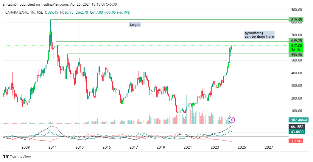 @Cryptified_Soul #canarabank 
holding since 347